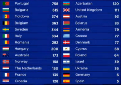 “Eurovision 2017”-nin qalibi Portuqaliya təmsilçisi Salvador Sobral olub “Eurovision 2017”-nin qalibi Portuqaliya təmsilçisi Salvador Sobral olub