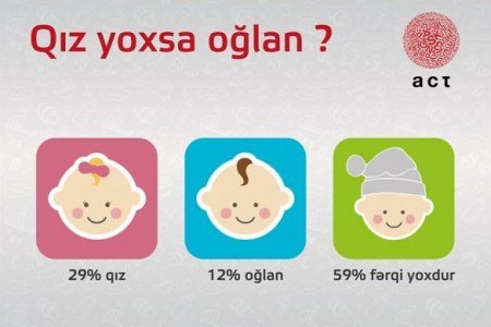 Azərbaycanda qız, yoxsa oğlan övladlarına üstünlük verilir? – 