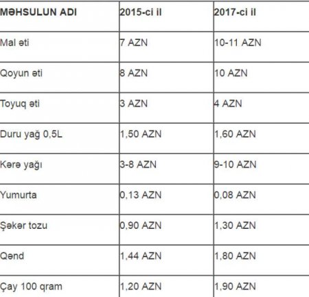 Son iki ildə bahalaşan ərzaq məhsulları – 