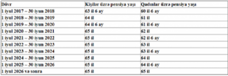2020-ci ildə pensiya yaşı belə olacaq - 