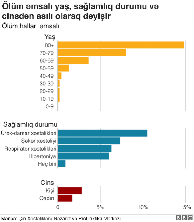 Koronavirus: ölmək ehtimalı nə qədərdir? Koronavirus: ölmək ehtimalı nə qədərdir?