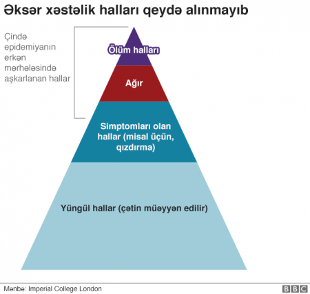 Koronavirus: ölmək ehtimalı nə qədərdir?