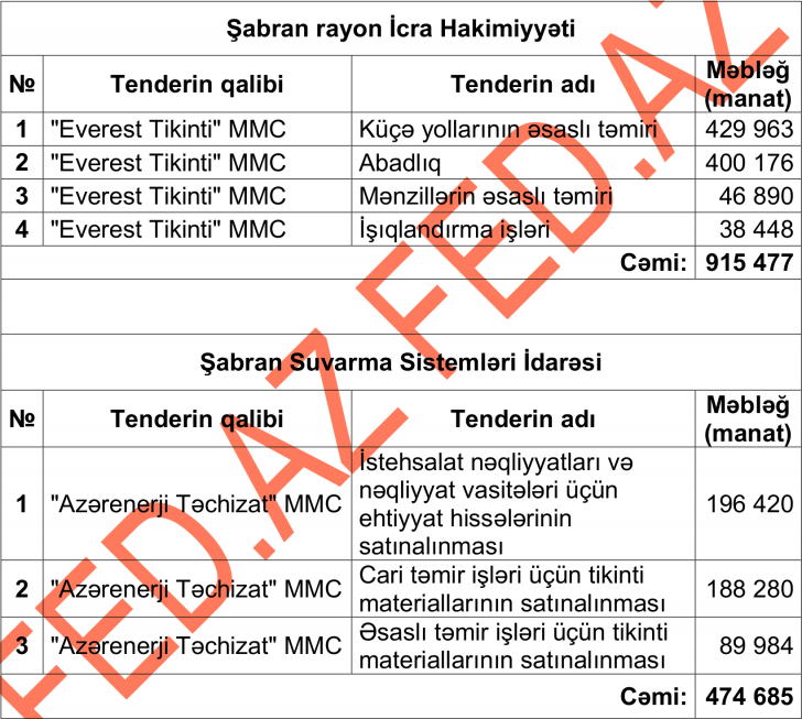 Bu rayonda tenderləri 2 şirkət udub - 