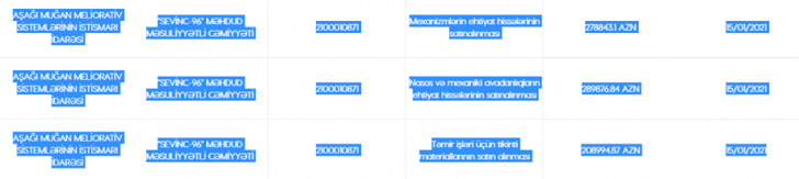 Meliorasiya İdarəsindən inanılmaz tender maxinasiyası: 1 gündə 3 tender Meliorasiya İdarəsindən inanılmaz tender maxinasiyası: 1 gündə 3 tender