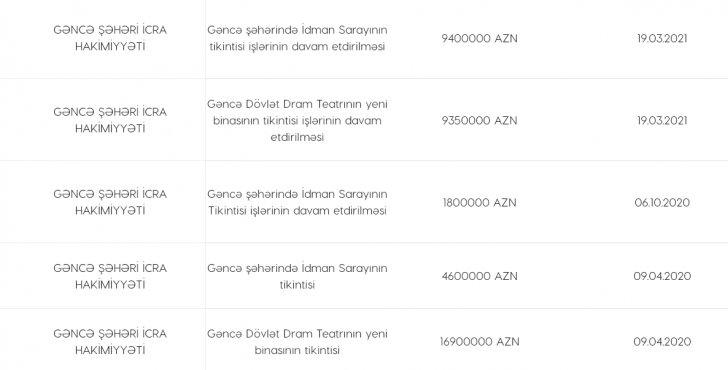 Gəncədə dövlət layihələrinin smetasını kimlər "şişirdir"? Gəncədə dövlət layihələrinin smetasını kimlər "şişirdir"?