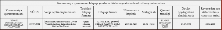 Xəzər rayonunda 138 min manatlıq Xəzər rayonunda 138 min manatlıq
