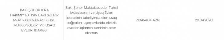 Bakı Şəhər İcra Hakimiyyəti büdcəni necə talayır Bakı Şəhər İcra Hakimiyyəti büdcəni necə talayır