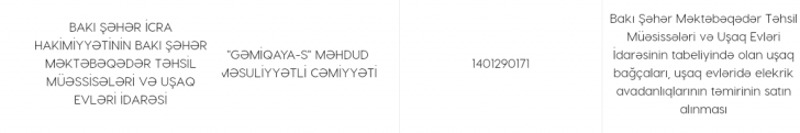 Bakı Şəhər İcra Hakimiyyəti büdcəni necə talayır Bakı Şəhər İcra Hakimiyyəti büdcəni necə talayır